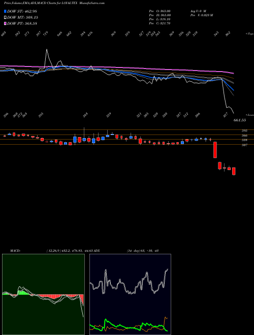 MACD charts various settings share LOYALTEX Loyal Textile Mills Ltd NSE Stock exchange 