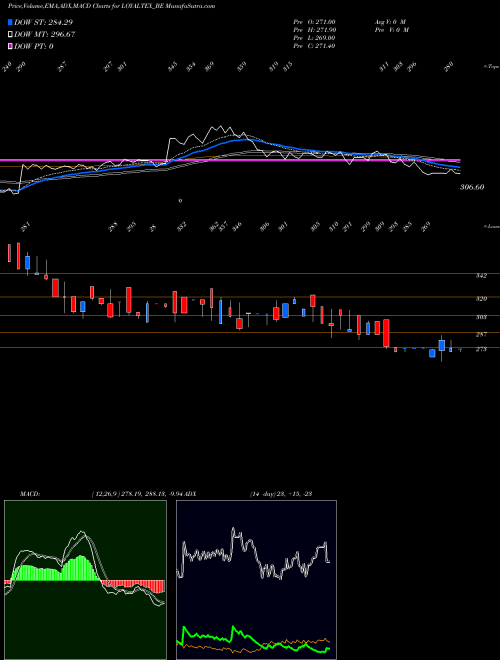 MACD charts various settings share LOYALTEX_BE Loyal Textile Mills Ltd NSE Stock exchange 