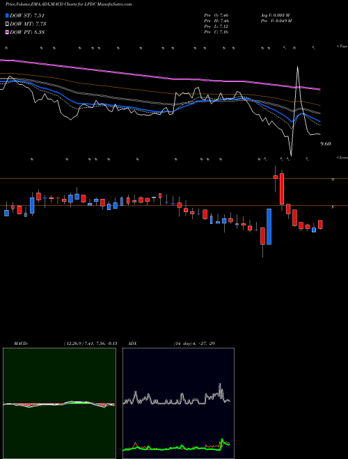 Munafa Landmark Property Development Company Limited (LPDC) stock tips, volume analysis, indicator analysis [intraday, positional] for today and tomorrow