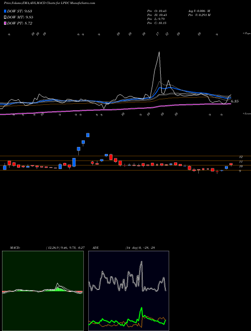 MACD charts various settings share LPDC Landmark Property Development Company Limited NSE Stock exchange 