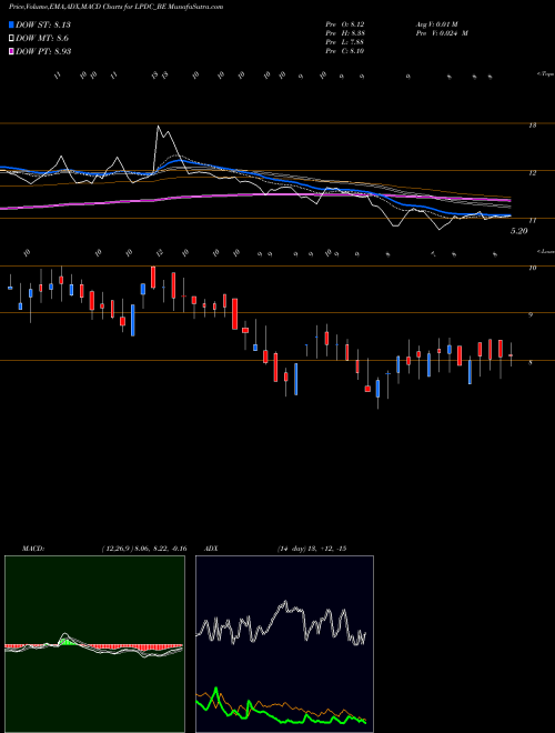 MACD charts various settings share LPDC_BE Landmark Pr.dev.co.ltd NSE Stock exchange 
