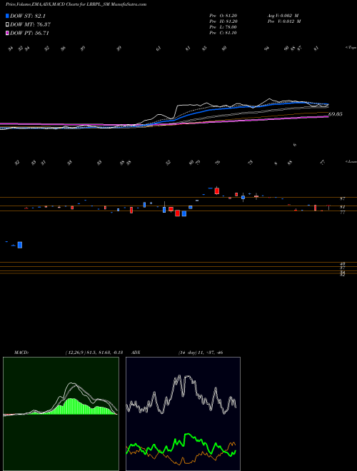 Munafa Lead Rec And Rub Prod Ltd (LRRPL_SM) stock tips, volume analysis, indicator analysis [intraday, positional] for today and tomorrow