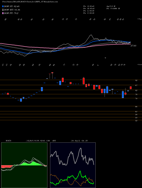 MACD charts various settings share LRRPL_ST Lead Rec And Rub Prod Ltd NSE Stock exchange 