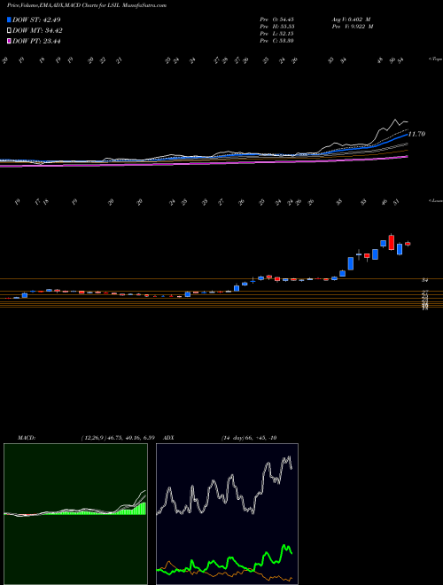 Munafa Lloyds Steels (LSIL) stock tips, volume analysis, indicator analysis [intraday, positional] for today and tomorrow