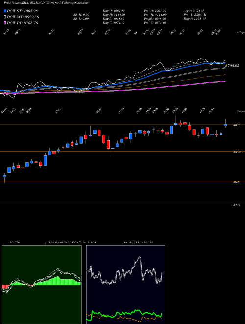 MACD charts various settings share LT Larsen & Toubro Limited NSE Stock exchange 