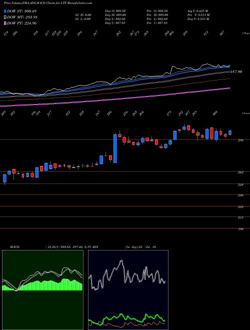 MACD charts various settings share LTF L&t Finance Limited NSE Stock exchange 