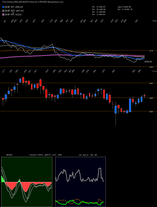 Munafa Lt Foods Limited (LTFOODS) stock tips, volume analysis, indicator analysis [intraday, positional] for today and tomorrow
