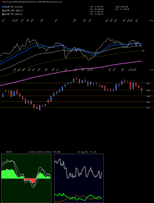 MACD charts various settings share LTFOODS Lt Foods Limited NSE Stock exchange 