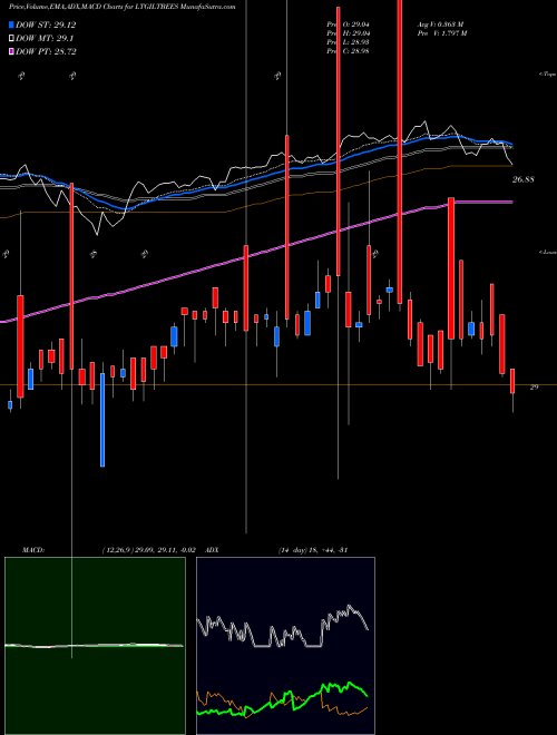 Munafa Nip Ind Etf Longterm Gilt (LTGILTBEES) stock tips, volume analysis, indicator analysis [intraday, positional] for today and tomorrow