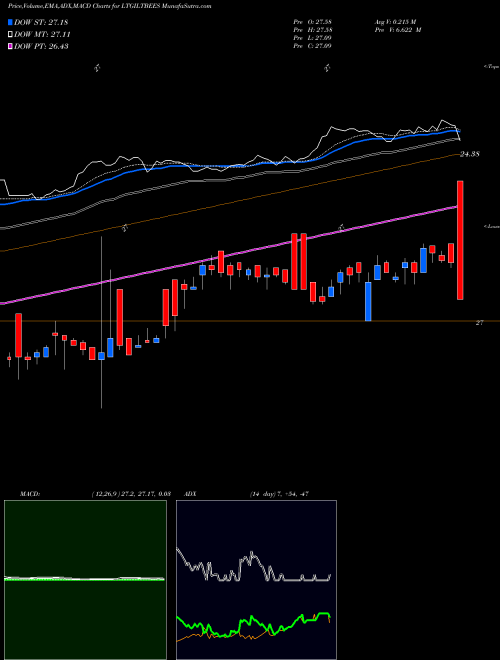 MACD charts various settings share LTGILTBEES Nip Ind Etf Longterm Gilt NSE Stock exchange 