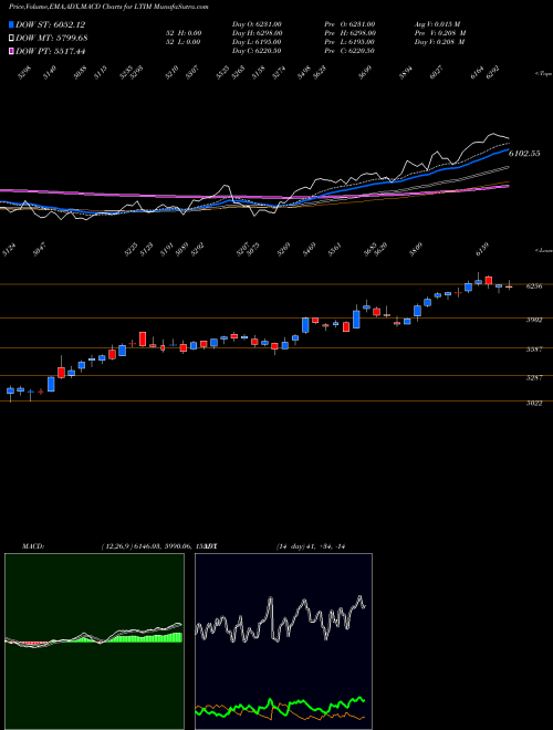 Munafa Ltimindtree Limited (LTIM) stock tips, volume analysis, indicator analysis [intraday, positional] for today and tomorrow