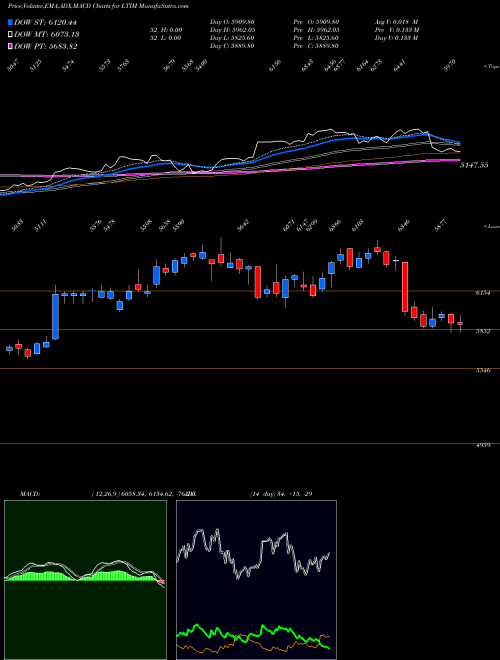 Munafa Ltimindtree Limited (LTIM) stock tips, volume analysis, indicator analysis [intraday, positional] for today and tomorrow