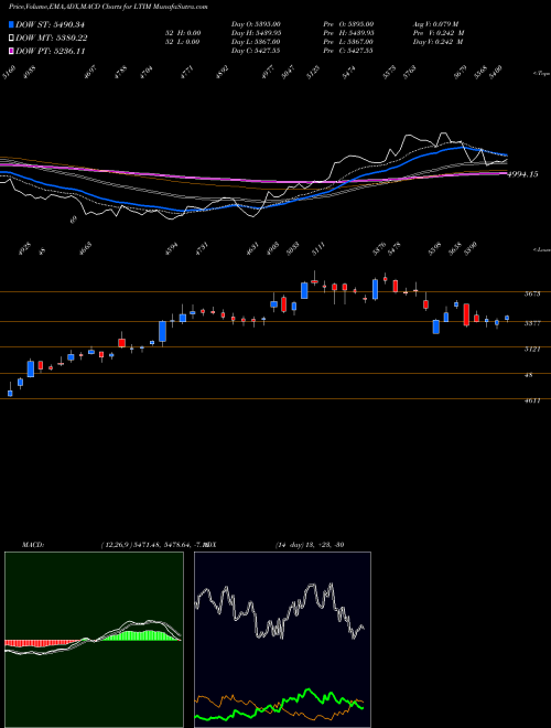 MACD charts various settings share LTIM Ltimindtree Limited NSE Stock exchange 