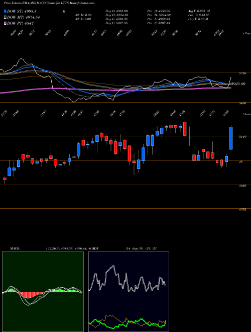 Munafa L&T Technology (LTTS) stock tips, volume analysis, indicator analysis [intraday, positional] for today and tomorrow