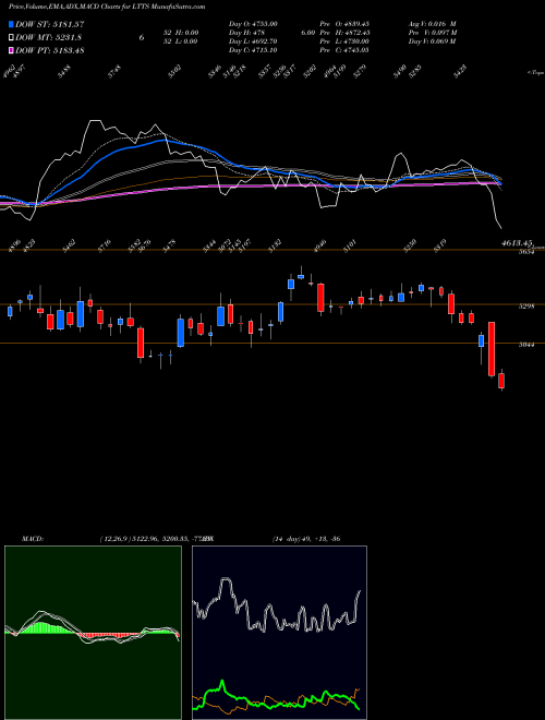 MACD charts various settings share LTTS L&T Technology NSE Stock exchange 