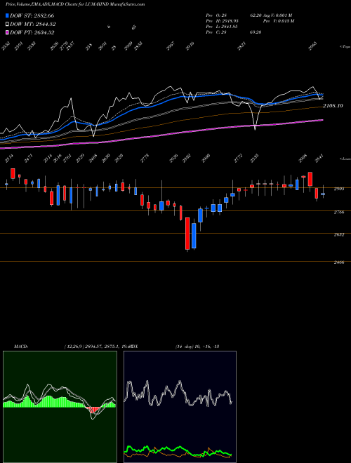 Munafa Lumax Industries Limited (LUMAXIND) stock tips, volume analysis, indicator analysis [intraday, positional] for today and tomorrow