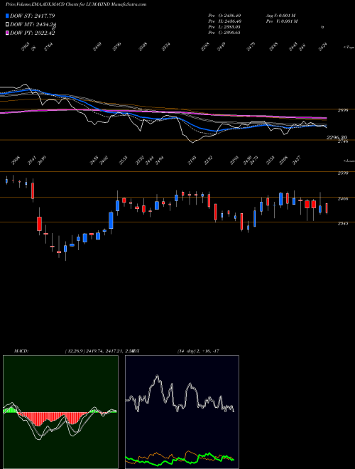 MACD charts various settings share LUMAXIND Lumax Industries Limited NSE Stock exchange 