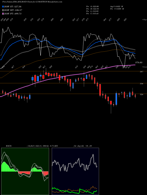Munafa Lumax Auto Technologies Limited (LUMAXTECH) stock tips, volume analysis, indicator analysis [intraday, positional] for today and tomorrow