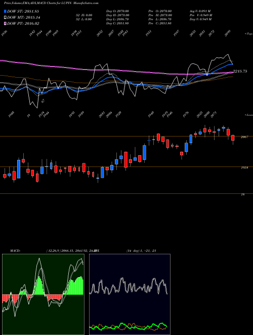 MACD charts various settings share LUPIN Lupin Limited NSE Stock exchange 