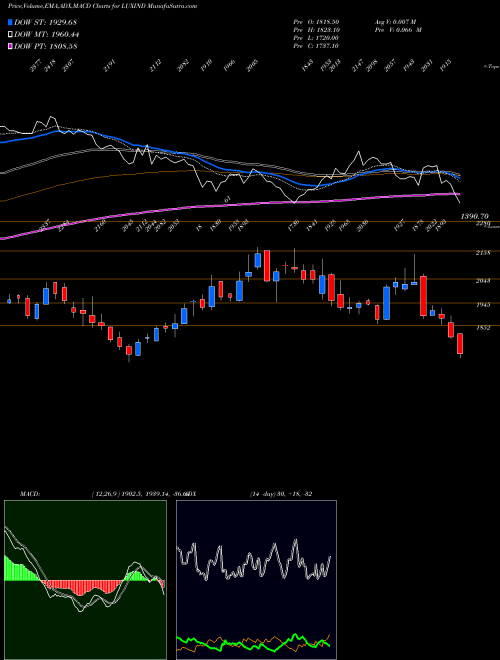 MACD charts various settings share LUXIND Lux Industries Limited NSE Stock exchange 