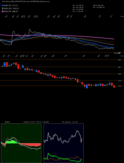 MACD charts various settings share LXCHEM Laxmi Organic Indus Ltd NSE Stock exchange 