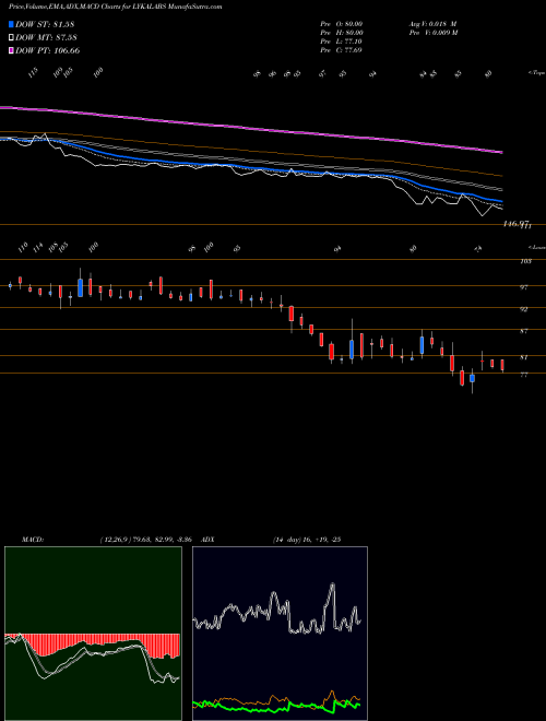Munafa Lyka Labs Limited (LYKALABS) stock tips, volume analysis, indicator analysis [intraday, positional] for today and tomorrow