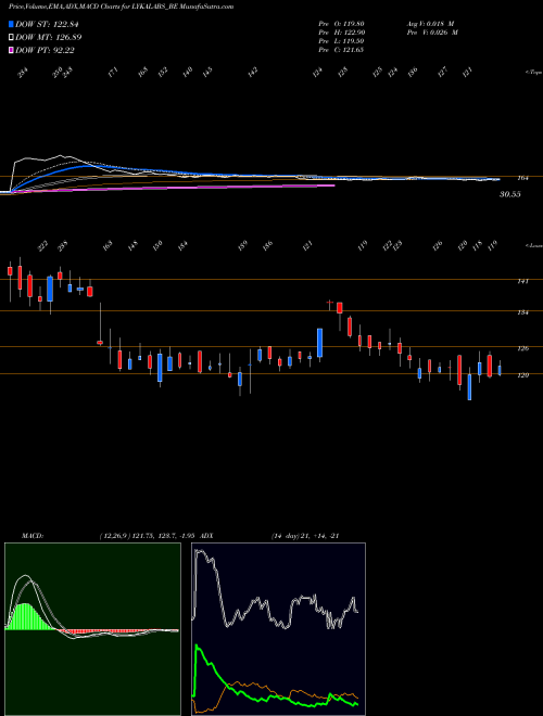 MACD charts various settings share LYKALABS_BE Lyka Labs Ltd. NSE Stock exchange 