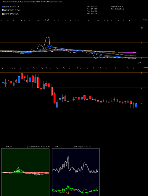 Munafa Lypsa Gems & Jewellery Limited (LYPSAGEMS) stock tips, volume analysis, indicator analysis [intraday, positional] for today and tomorrow
