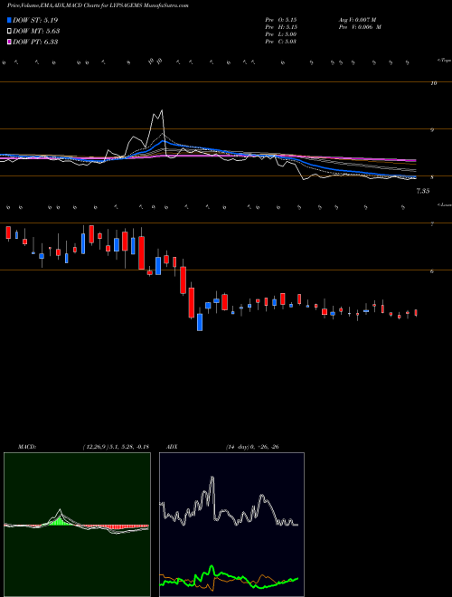 MACD charts various settings share LYPSAGEMS Lypsa Gems & Jewellery Limited NSE Stock exchange 
