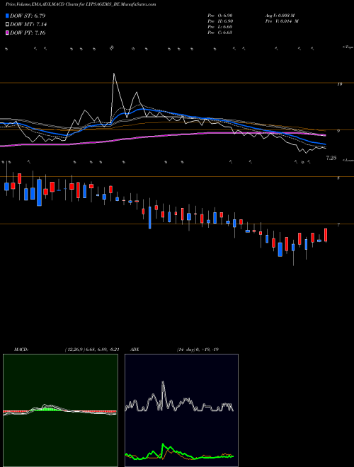 MACD charts various settings share LYPSAGEMS_BE Lypsa Gems & Jewel Ltd NSE Stock exchange 