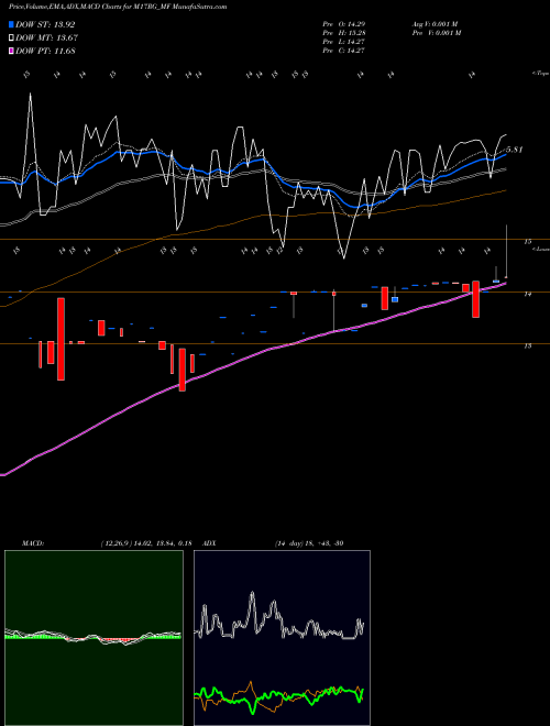 MACD charts various settings share M17RG_MF Sundarmamc - M17rg NSE Stock exchange 
