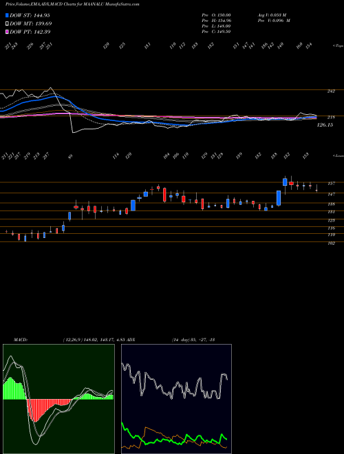 Munafa Maan Aluminium Limited (MAANALU) stock tips, volume analysis, indicator analysis [intraday, positional] for today and tomorrow
