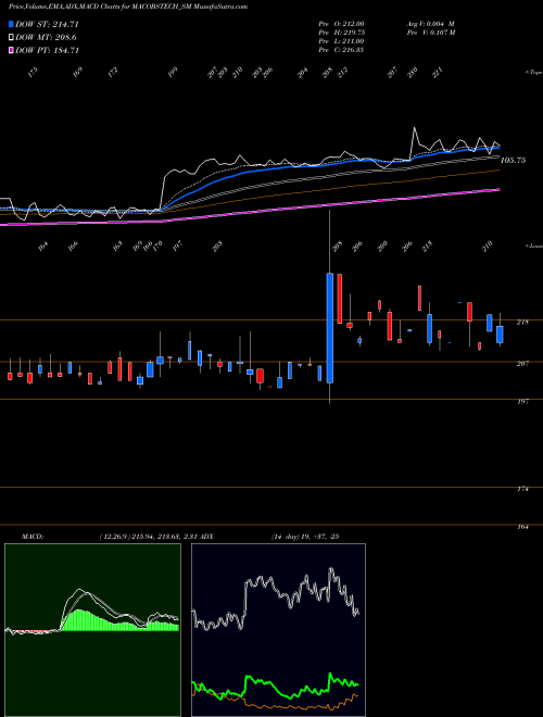 Munafa Macobs Technologies Ltd (MACOBSTECH_SM) stock tips, volume analysis, indicator analysis [intraday, positional] for today and tomorrow