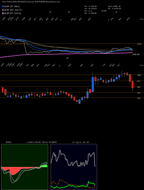 MACD charts various settings share MACPOWER Macpower Cnc Machines Ltd NSE Stock exchange 