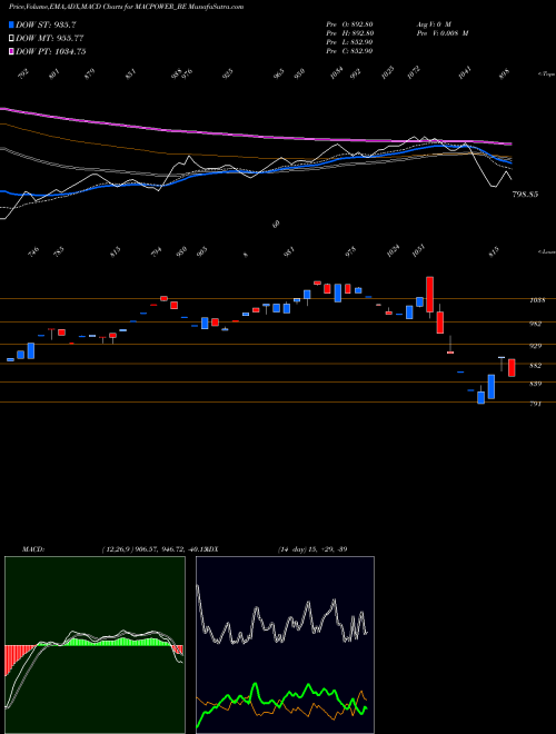 Munafa Macpower Cnc Machines Ltd (MACPOWER_BE) stock tips, volume analysis, indicator analysis [intraday, positional] for today and tomorrow