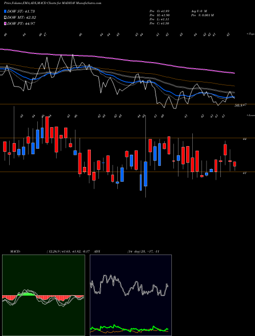 Munafa Madhav Marbles and Granites Limited (MADHAV) stock tips, volume analysis, indicator analysis [intraday, positional] for today and tomorrow