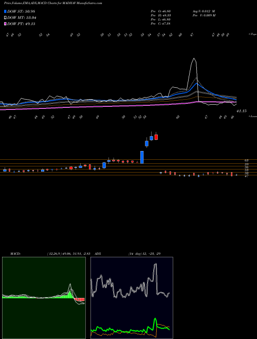 Munafa Madhav Marbles and Granites Limited (MADHAV) stock tips, volume analysis, indicator analysis [intraday, positional] for today and tomorrow