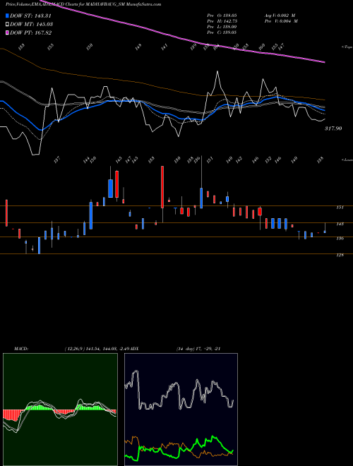 Munafa Vaidya Sane Ayur Lab Ltd (MADHAVBAUG_SM) stock tips, volume analysis, indicator analysis [intraday, positional] for today and tomorrow