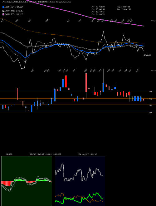 MACD charts various settings share MADHAVBAUG_SM Vaidya Sane Ayur Lab Ltd NSE Stock exchange 