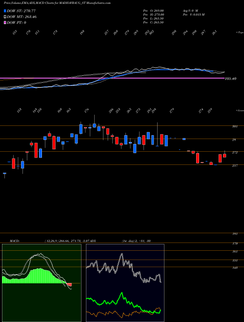 MACD charts various settings share MADHAVBAUG_ST Vaidya Sane Ayur Lab Ltd NSE Stock exchange 