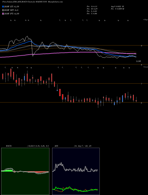 Munafa Madhucon Projects Limited (MADHUCON) stock tips, volume analysis, indicator analysis [intraday, positional] for today and tomorrow