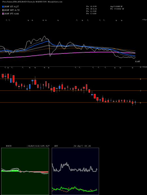 MACD charts various settings share MADHUCON Madhucon Projects Limited NSE Stock exchange 