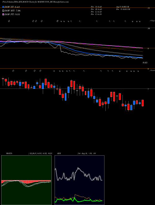 MACD charts various settings share MADHUCON_BE Madhucon Projects Ltd. NSE Stock exchange 
