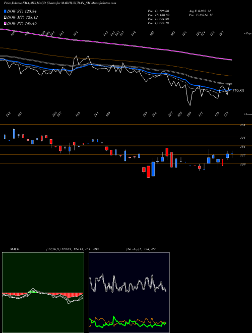 Munafa Madhusudan Masala Limited (MADHUSUDAN_SM) stock tips, volume analysis, indicator analysis [intraday, positional] for today and tomorrow