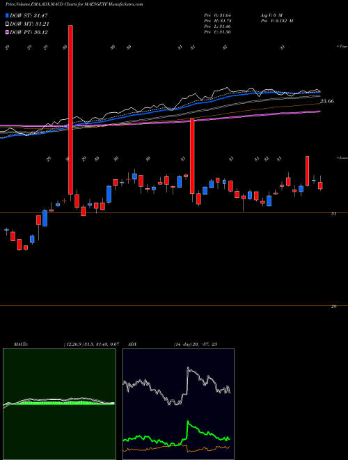 Munafa Miraeamc - Maesgetf (MAESGETF) stock tips, volume analysis, indicator analysis [intraday, positional] for today and tomorrow