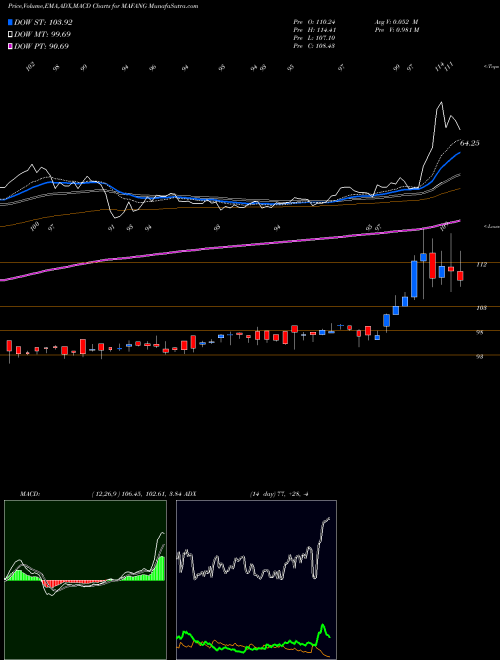 MACD charts various settings share MAFANG Miraeamc - Mafang NSE Stock exchange 