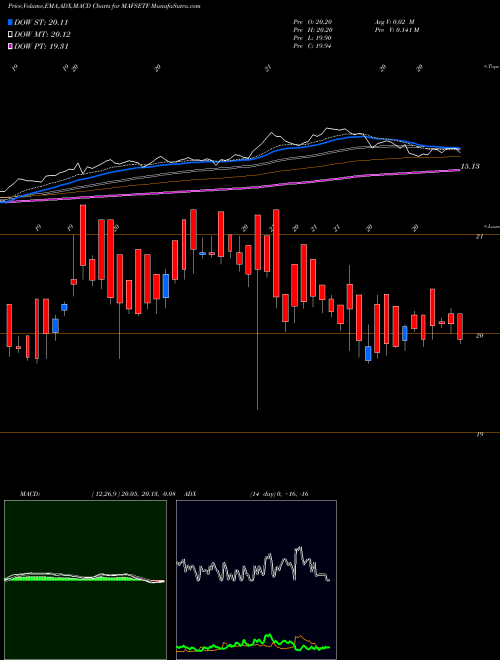 MACD charts various settings share MAFSETF Miraeamc - Mafsetf NSE Stock exchange 