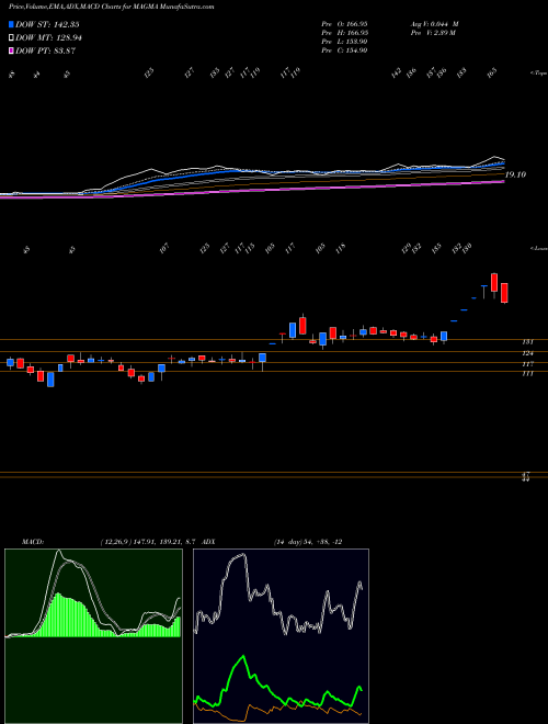 MACD charts various settings share MAGMA Magma Fincorp Limited NSE Stock exchange 