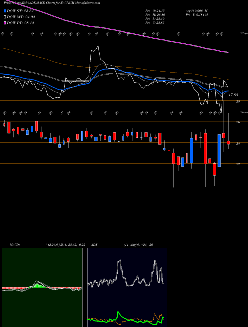 Munafa Magnum Ventures Limited (MAGNUM) stock tips, volume analysis, indicator analysis [intraday, positional] for today and tomorrow