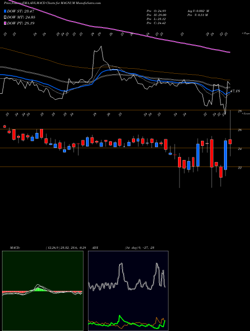 MACD charts various settings share MAGNUM Magnum Ventures Limited NSE Stock exchange 